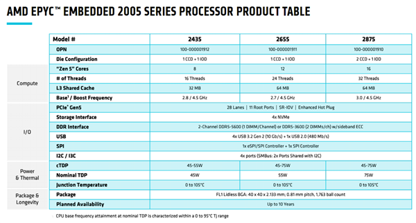 AMD发布EPYC嵌入式2005系列处理器:友商一半功耗、频率高35%-第4张图片-佛山资讯网 AMD发布EPYC嵌入式2005系列处理器:友商一半功耗、频率高35%-第4张图片-佛山资讯网