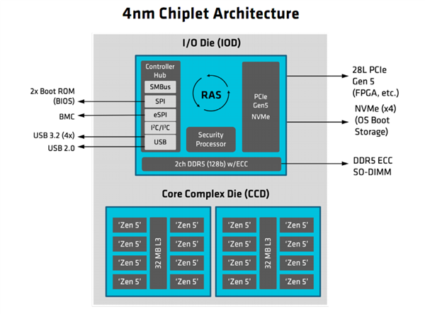 AMD发布EPYC嵌入式2005系列处理器:友商一半功耗、频率高35%-第5张图片-佛山资讯网 AMD发布EPYC嵌入式2005系列处理器:友商一半功耗、频率高35%-第5张图片-佛山资讯网
