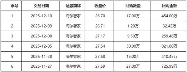 海尔智家月回购6次释放增长信心-第1张图片-佛山资讯网