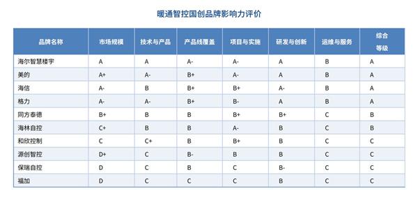 中国暖通智控大洗牌!头部企业都有谁-第1张图片-佛山资讯网 中国暖通智控大洗牌!头部企业都有谁-第1张图片-佛山资讯网