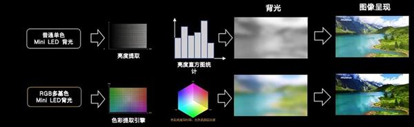买高端RGB-Mini LED电视不要图便宜！万元以下假货多-第1张图片-佛山资讯网
