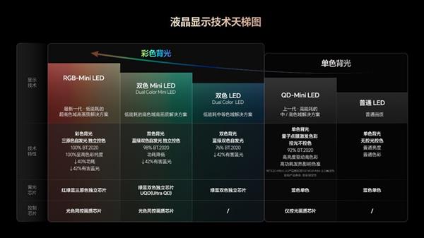 买高端RGB-Mini LED电视不要图便宜！万元以下假货多-第3张图片-佛山资讯网