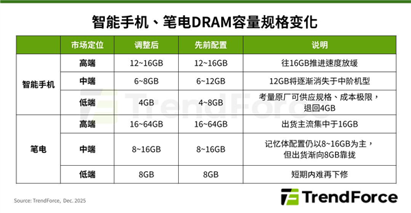 明年内存大涨：12GB内存将在中端手机上消失-第2张图片-佛山资讯网