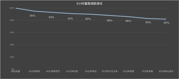 8300mAh续航无敌！一加Ace 6T治好了我的电量焦虑-第2张图片-佛山资讯网