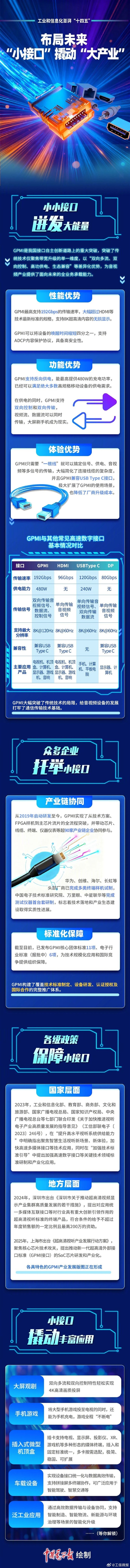 碾压Type-C、HDMI!中国自研GPMI接口行业标准即将发布-第1张图片-佛山资讯网 碾压Type-C、HDMI!中国自研GPMI接口行业标准即将发布-第1张图片-佛山资讯网