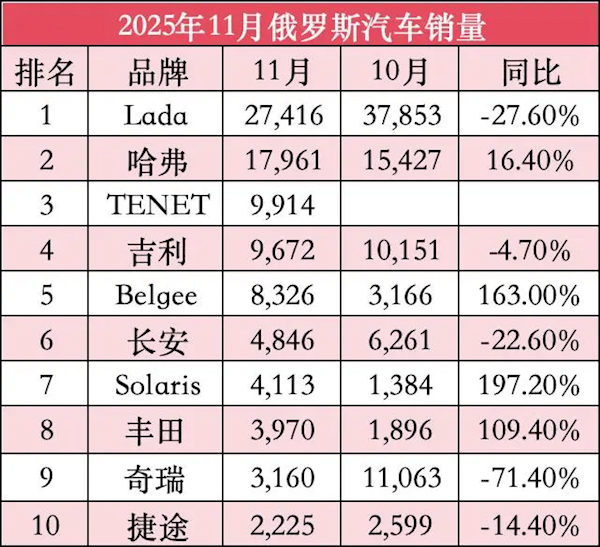 销量前十已被中国车占一半!俄车企高管称中国车倾销:单车狂降百万卢布-第2张图片-佛山资讯网 销量前十已被中国车占一半!俄车企高管称中国车倾销:单车狂降百万卢布-第2张图片-佛山资讯网