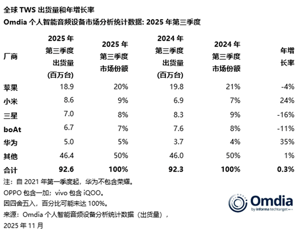 全球2025Q3真无线耳机TOP5出炉：苹果第一、小米第二-第2张图片-佛山资讯网