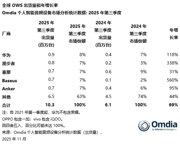 华为又拿了个全球第一：开放式耳机出货量直接翻倍了-第1张图片-佛山资讯网