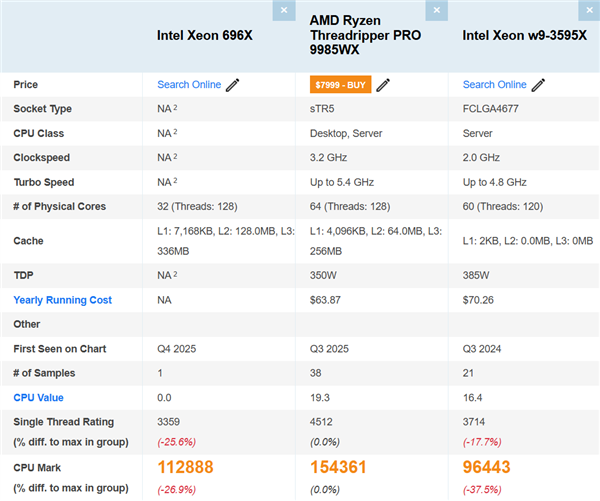 Intel 64核至强696X CPU首次跑分!比线程撕裂者Pro 9985WX慢27%-第1张图片-佛山资讯网 Intel 64核至强696X CPU首次跑分!比线程撕裂者Pro 9985WX慢27%-第1张图片-佛山资讯网