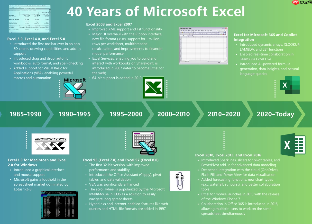 微软电子表格应用 Excel 诞生 40 周年-第1张图片-佛山资讯网