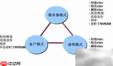 CCNA:VLAN配置详解-第9张图片-佛山资讯网 CCNA:VLAN配置详解-第9张图片-佛山资讯网