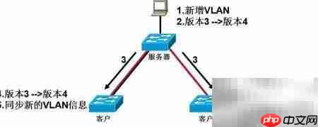 CCNA:VLAN配置详解-第10张图片-佛山资讯网 CCNA:VLAN配置详解-第10张图片-佛山资讯网