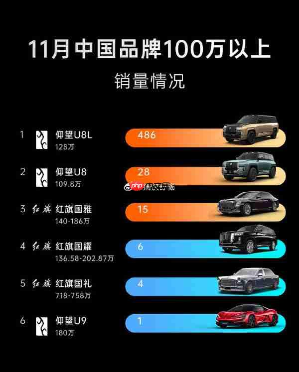 11月100万以上国产豪车销量：红旗国雅仅排第三-第2张图片-佛山资讯网