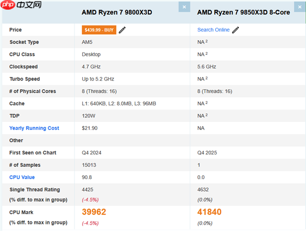 AMD锐龙7 9850X3D现身跑分:比9800X3D提升4.7%-第1张图片-佛山资讯网 AMD锐龙7 9850X3D现身跑分:比9800X3D提升4.7%-第1张图片-佛山资讯网