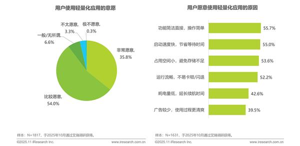 艾瑞:多重因素推动轻量化应用生态加速发展-第3张图片-佛山资讯网 艾瑞:多重因素推动轻量化应用生态加速发展-第3张图片-佛山资讯网