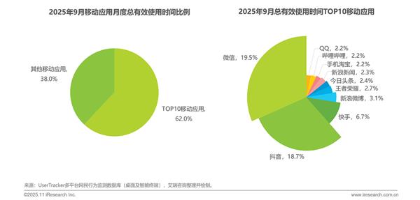 艾瑞:多重因素推动轻量化应用生态加速发展-第2张图片-佛山资讯网 艾瑞:多重因素推动轻量化应用生态加速发展-第2张图片-佛山资讯网