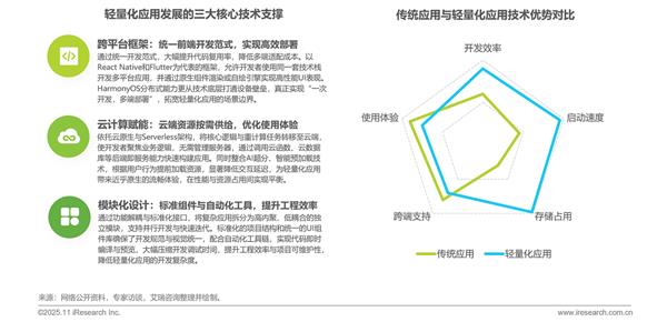 艾瑞:多重因素推动轻量化应用生态加速发展-第4张图片-佛山资讯网 艾瑞:多重因素推动轻量化应用生态加速发展-第4张图片-佛山资讯网