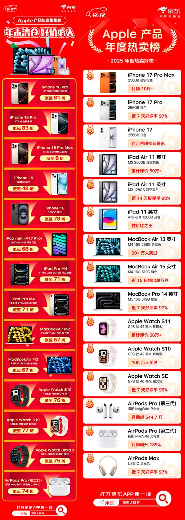 京东12.12上线Apple产品年度热卖榜和折扣榜 优惠力度不输11.11-第2张图片-佛山资讯网