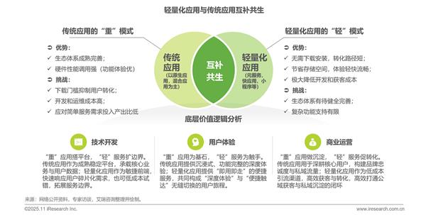 艾瑞:多重因素推动轻量化应用生态加速发展-第6张图片-佛山资讯网 艾瑞:多重因素推动轻量化应用生态加速发展-第6张图片-佛山资讯网