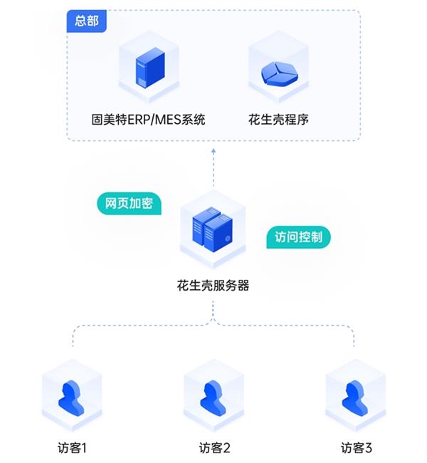 内网部署固美特系统  异地工厂、分公司如何安全远程访问-第2张图片-佛山资讯网