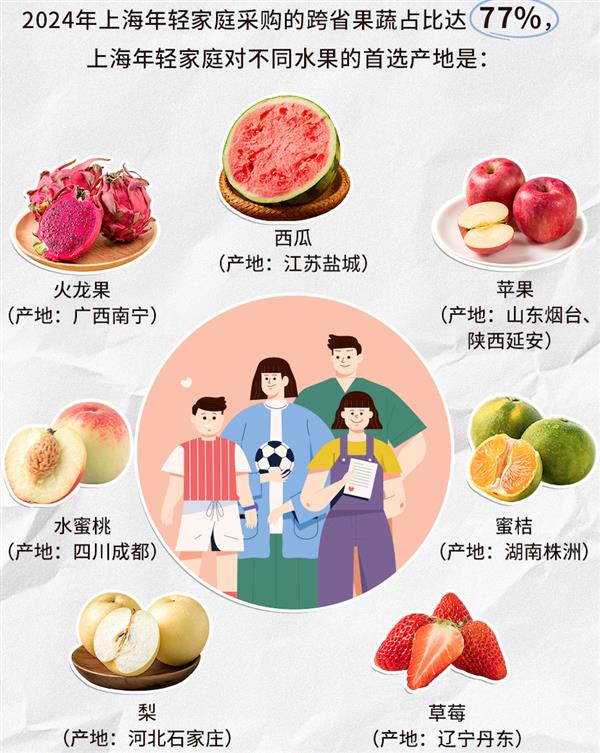 从指尖到舌尖 报告揭示沪上年轻家庭餐桌消费新特点-第3张图片-佛山资讯网