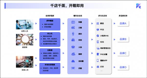 RestoSuite睿食拓：以数智为翼  助力全球餐饮品牌无界生长-第4张图片-佛山资讯网
