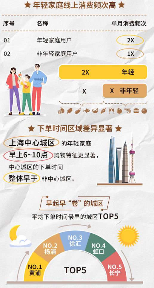 从指尖到舌尖 报告揭示沪上年轻家庭餐桌消费新特点-第2张图片-佛山资讯网