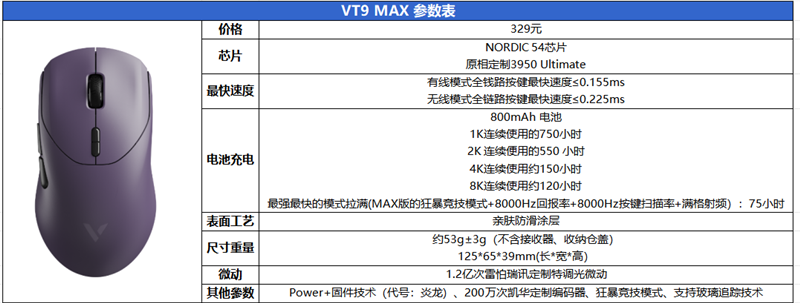 NORDIC 54 芯片坐镇 雷柏VT9/VT9 Max旗舰对决实测:操控零卡顿、 续航手感双开挂-第2张图片-佛山资讯网 NORDIC 54 芯片坐镇 雷柏VT9/VT9 Max旗舰对决实测:操控零卡顿、 续航手感双开挂-第2张图片-佛山资讯网