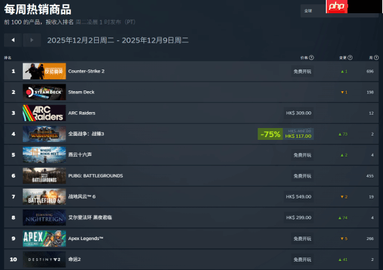 Steam周销榜:网易《燕云十六声》火爆全球超热卖!-第1张图片-佛山资讯网 Steam周销榜:网易《燕云十六声》火爆全球超热卖!-第1张图片-佛山资讯网