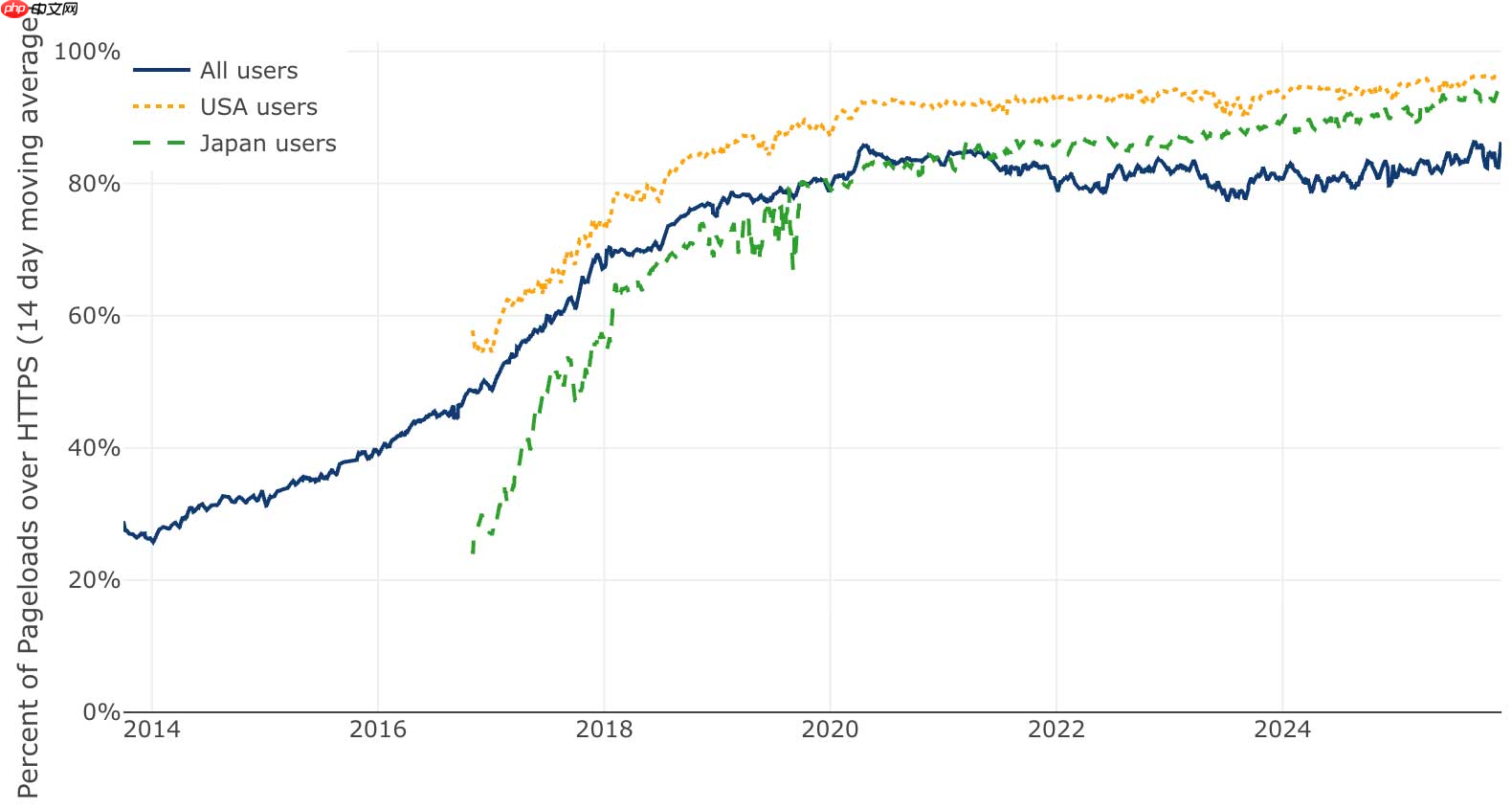 Let's Encrypt 证书服务上线 10 周年-第2张图片-佛山资讯网
