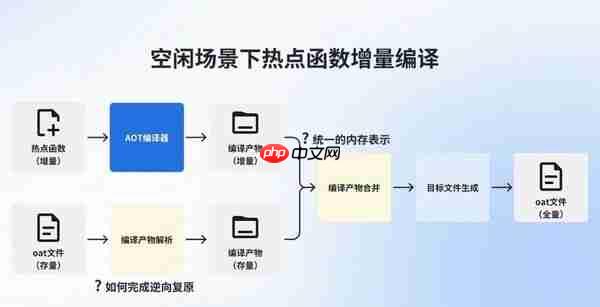 手机突然变慢变卡怎么回事?原来问题出在编译机制-第1张图片-佛山资讯网 手机突然变慢变卡怎么回事?原来问题出在编译机制-第1张图片-佛山资讯网