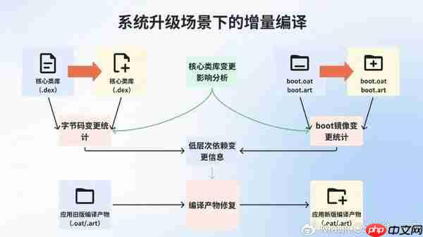 手机突然变慢变卡怎么回事?原来问题出在编译机制-第2张图片-佛山资讯网 手机突然变慢变卡怎么回事?原来问题出在编译机制-第2张图片-佛山资讯网