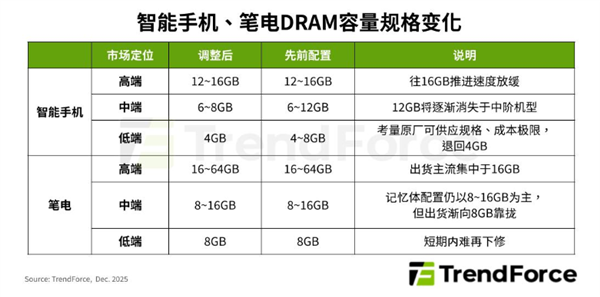 低端手机天塌了!内存将普遍退至4GB-第2张图片-佛山资讯网 低端手机天塌了!内存将普遍退至4GB-第2张图片-佛山资讯网