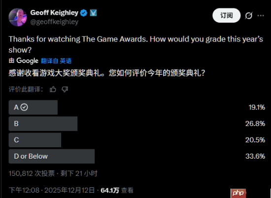 杰夫让玩家们为TGA打分：超33%的人给出最低评价！-第3张图片-佛山资讯网