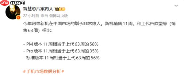 iPhone 17系列增长迅猛:Pro Max版销量达上代近六成-第2张图片-佛山资讯网 iPhone 17系列增长迅猛:Pro Max版销量达上代近六成-第2张图片-佛山资讯网