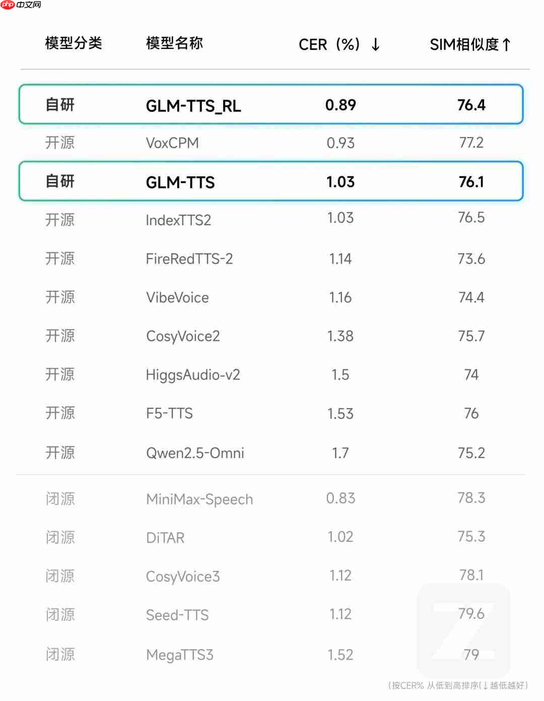 智谱上线并开源工业级语音合成系统 GLM‑TTS-第1张图片-佛山资讯网 智谱上线并开源工业级语音合成系统 GLM‑TTS-第1张图片-佛山资讯网