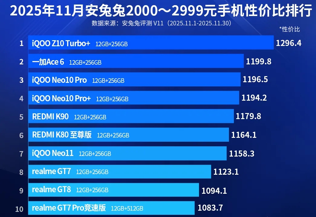 2025两千元档性价比之王出炉!安兔兔榜单前十盘点,1800元就能拿下旗舰芯-第2张图片-佛山资讯网 2025两千元档性价比之王出炉!安兔兔榜单前十盘点,1800元就能拿下旗舰芯-第2张图片-佛山资讯网