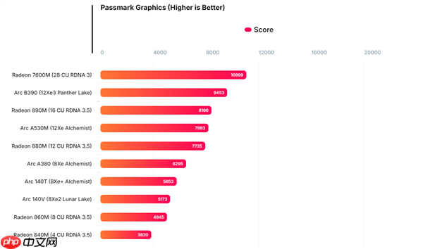 Intel锐炫B390集显再现身跑分:比AMD Radeon 890M快了16%-第1张图片-佛山资讯网 Intel锐炫B390集显再现身跑分:比AMD Radeon 890M快了16%-第1张图片-佛山资讯网
