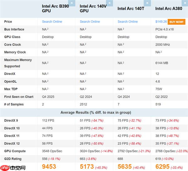 Intel锐炫B390集显再现身跑分:比AMD Radeon 890M快了16%-第2张图片-佛山资讯网 Intel锐炫B390集显再现身跑分:比AMD Radeon 890M快了16%-第2张图片-佛山资讯网