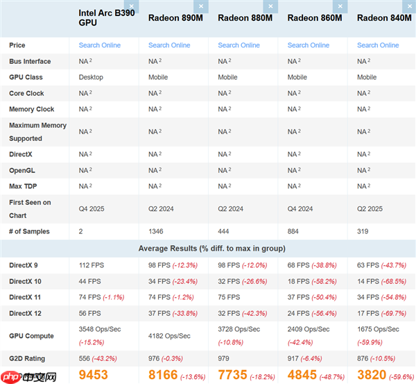 Intel锐炫B390集显再现身跑分:比AMD Radeon 890M快了16%-第3张图片-佛山资讯网 Intel锐炫B390集显再现身跑分:比AMD Radeon 890M快了16%-第3张图片-佛山资讯网