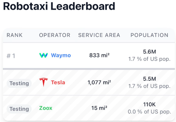 马斯克霸气回怼Waymo：连对抗特斯拉的机会都没有-第11张图片-佛山资讯网