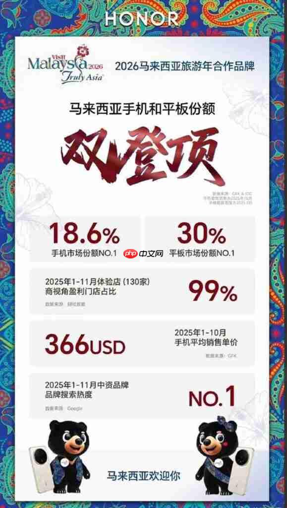 HONOR 稳坐中东非洲双料冠军 智能设备出货冲刺1,000万部!-第1张图片-佛山资讯网