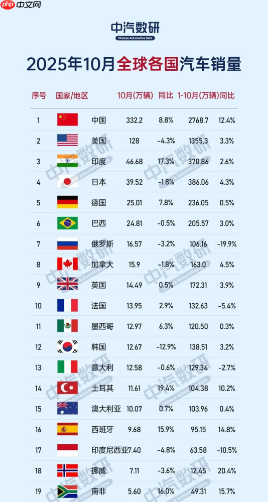 2025年10月全球各国汽车销量排行 印度超日本居第三-第2张图片-佛山资讯网 2025年10月全球各国汽车销量排行 印度超日本居第三-第2张图片-佛山资讯网