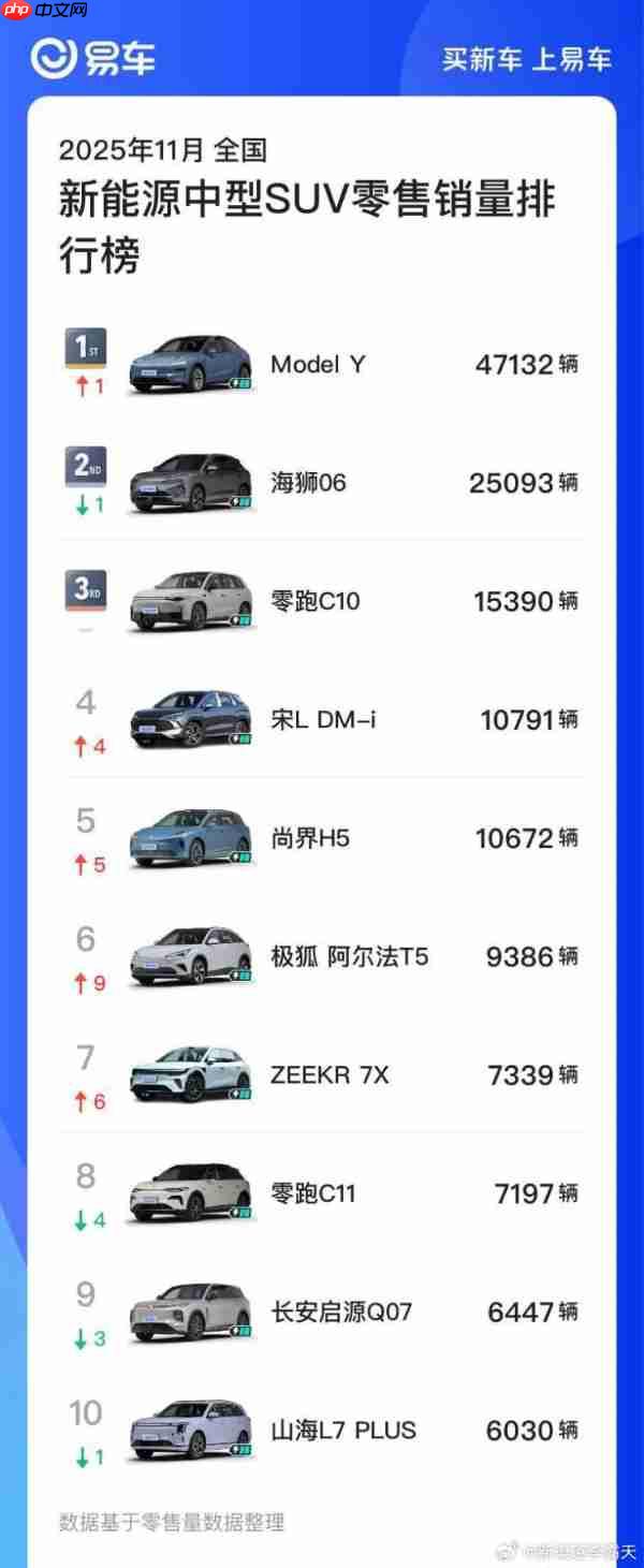 11月新能源中型SUV销量排行榜:特斯拉Model Y夺第一-第2张图片-佛山资讯网 11月新能源中型SUV销量排行榜:特斯拉Model Y夺第一-第2张图片-佛山资讯网