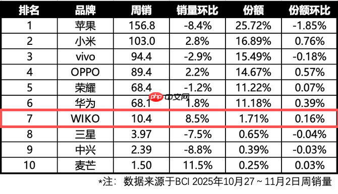 WIKO 抖音布局开启品牌增长下一程，将开启双十二钜惠活动-第3张图片-佛山资讯网