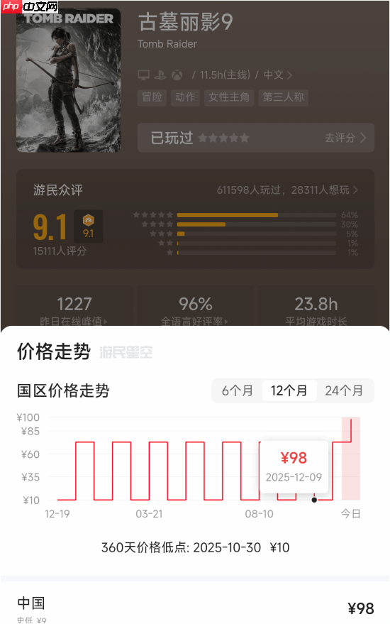 《古墓丽影9》Steam价格永涨！免费升级年度版-第1张图片-佛山资讯网