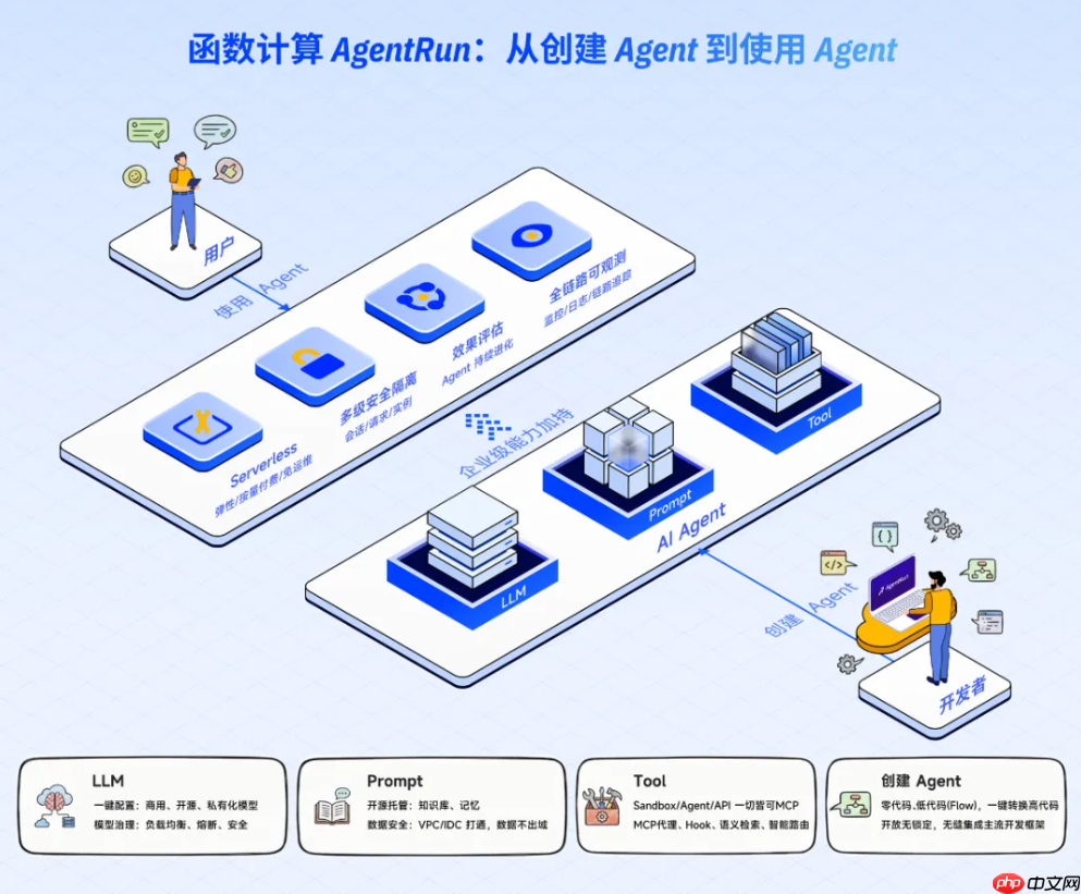 阿里云正式发布函数计算 AgentRun-第2张图片-佛山资讯网