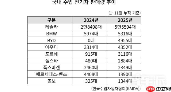 韩国进口电动车市场格局剧变:比亚迪崛起 德国巨头下滑-第2张图片-佛山资讯网 韩国进口电动车市场格局剧变:比亚迪崛起 德国巨头下滑-第2张图片-佛山资讯网