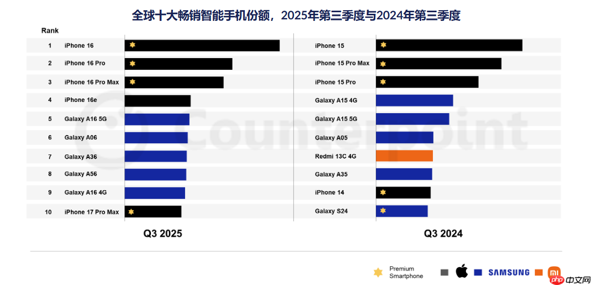 iPhone 16成为2025年第三季全球最畅销机型 前十没有国产品牌-第1张图片-佛山资讯网