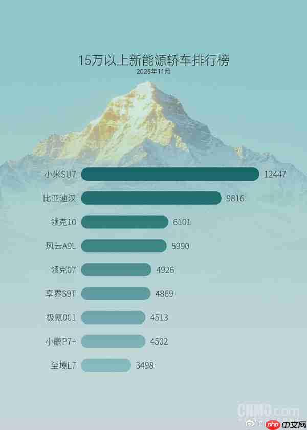 11月国内15万元以上新能源轿车销量榜 小米SU7居榜首-第2张图片-佛山资讯网 11月国内15万元以上新能源轿车销量榜 小米SU7居榜首-第2张图片-佛山资讯网